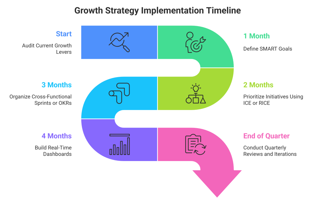 growth strategy implementation timeline 1024x667